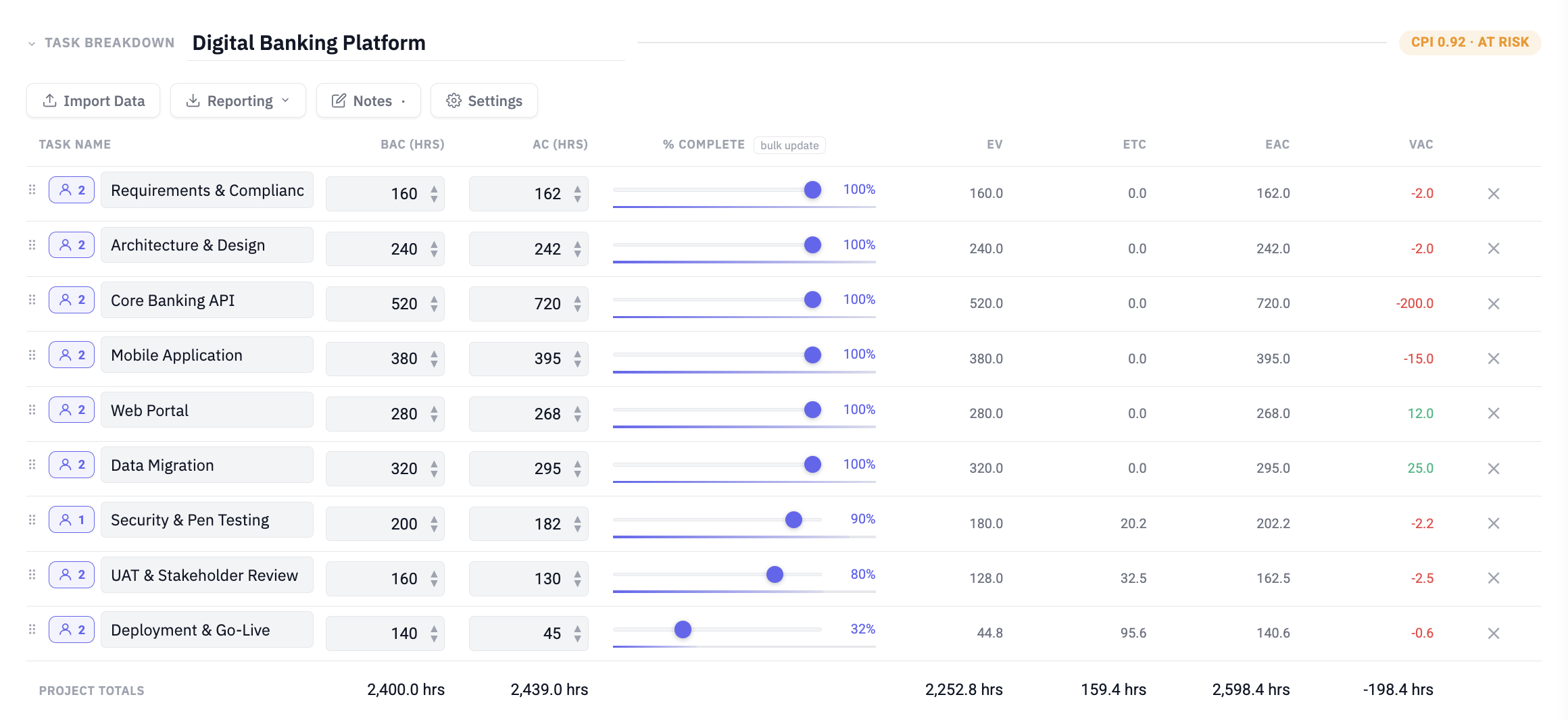Finivo Sentinel — task breakdown with CPI health badges