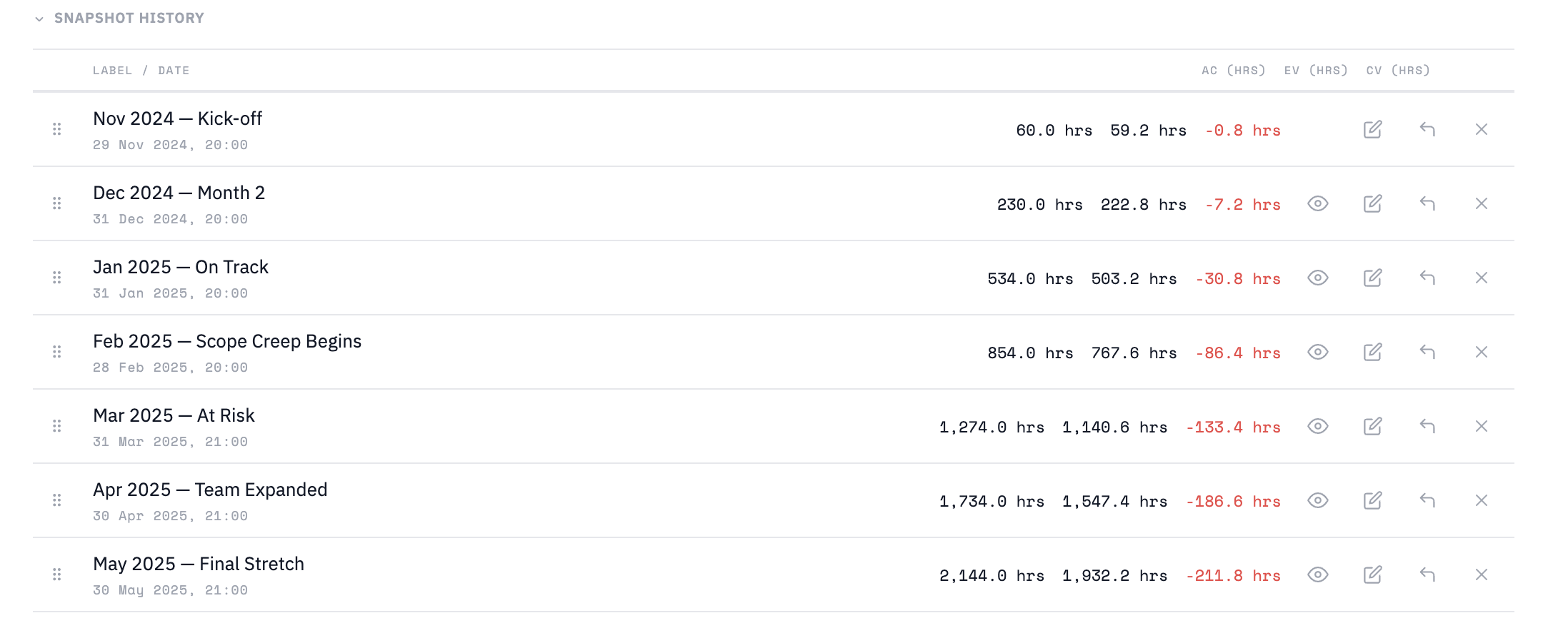 Finivo Sentinel — snapshot history with AC, EV and CV trend